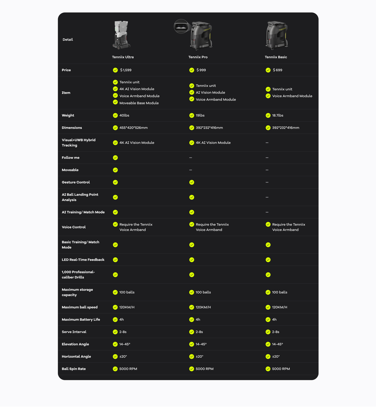 Tabela de comparação Tenniix